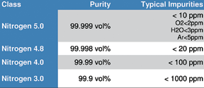 Nitrogen classes and purity.
